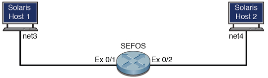 image:SEFOS configuration with two Oracle Solaris hosts connected