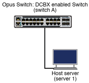 image:Figure showing an example DCBX enabled switch topology