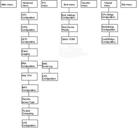 画像: BIOS設定ユーティリティのメニュー・ツリーを示す図