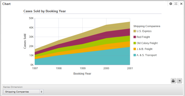 Chart component showing a stacked area chart