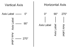 Diagram showing how changing the angle settings affects the vertical and horizontal labels