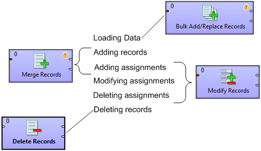 Data loading and maintenance components and their functions