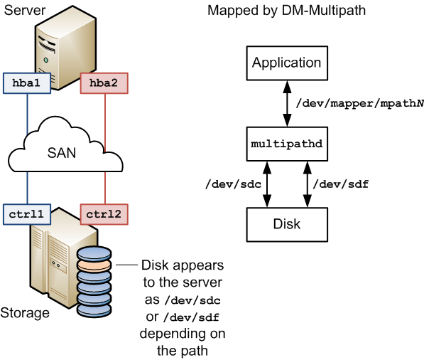 図では、サーバーとSAN接続ストレージ・アレイのディスク間に、2つのI/Oパスが構成されている単純なDM-Multipath構成を示しています。 DM-Multipathは、基礎となるデバイス/dev/sdcおよび/dev/sdfが組み込まれた単一のマルチパス・デバイス/dev/mapper/mpathNを作成します。 
