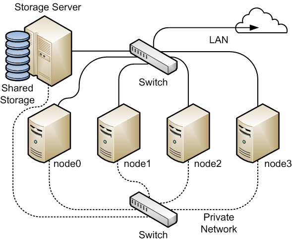この図は、ネットワーク・スイッチを介してLANおよびネットワーク・ストレージ・サーバーに接続された4ノードのクラスタを示しています。 各ノードおよびストレージ・サーバーは、クラスタ・ハートビートに使用するプライベート・ネットワークにもスイッチを介して接続されます。 