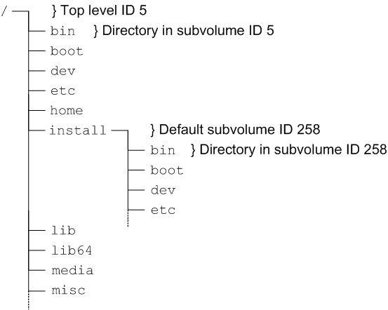 この図は、インストール後の状態としてrootファイル・システムを含む最上位レベルのサブボリューム(ID 5)と、現在アクティブなrootファイル・システムを含むサブボリュームinstall (ID 258)が存在するサンプルrootファイル・システムのレイアウトを示しています。