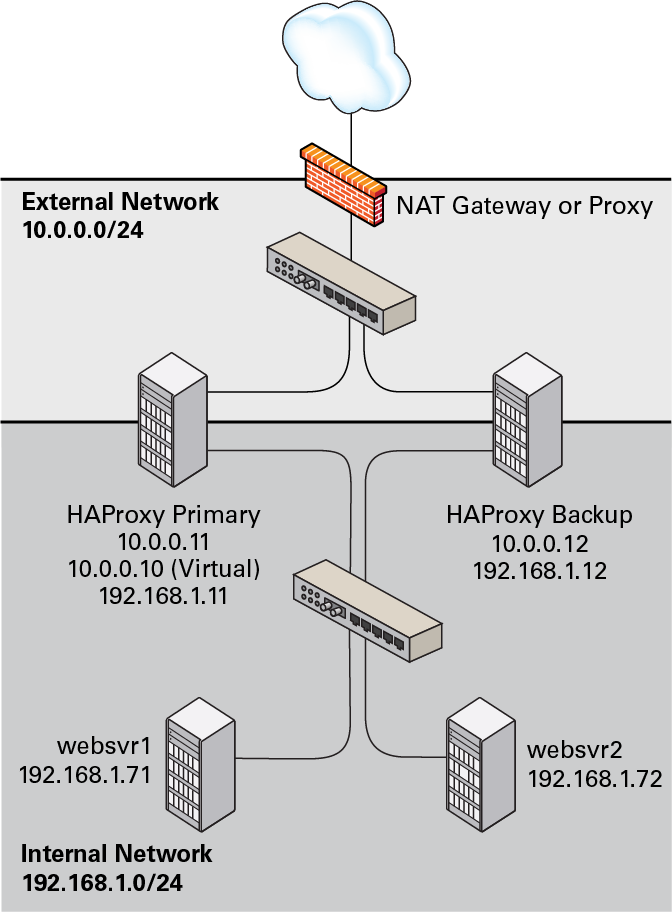 この図は、10.0.0.11および10.0.0.12として外部公開ネットワーク(10.0.0.0/24)に接続され、192.168.1.11および192.168.1.12として内部ネットワーク(192.168.1.0/24)に接続されたHAProxyサーバーを示しています。 一方のHAProxyサーバー(10.0.0.11)は、仮想IPアドレス10.0.0.10を使用してKeepalivedプライマリ・サーバーとして構成され、もう一方、10.0.0.12はKeepalivedバックアップ・サーバーとして構成されます。 内部ネットワークでは、2つのWebサーバーwebsvr1 (192.168.1.71)およびwebsvr2 (192.168.1.72)にアクセス可能です。 IPアドレス10.0.0.10は、インターネットでルーティングできないプライベート・アドレス範囲の10.0.0.0/24,にあります。 アップストリーム・ネットワーク・アドレス変換(NAT)ゲートウェイまたはプロキシ・サーバーが、インターネットとの間のアクセスを提供します。 