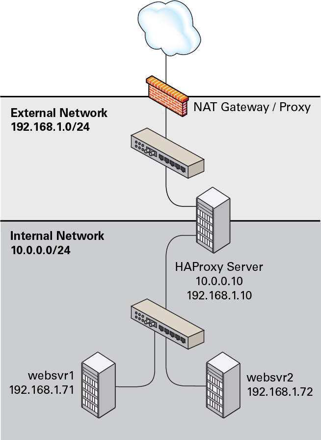 この図は、外部公開ネットワーク(10.0.0.0/24)および内部ネットワーク(192.168.1.0/24)に接続されたHAProxyサーバー(10.0.0.10)を示しています。 内部ネットワークでは、2つのWebサーバーwebsvr1 (192.168.1.71)およびwebsvr2 (192.168.1.72)にアクセス可能です。 IPアドレス10.0.0.10は、インターネットでルーティングできないプライベート・アドレス範囲の10.0.0.0/24,にあります。 アップストリーム・ネットワーク・アドレス変換(NAT)ゲートウェイまたはプロキシ・サーバーが、インターネットとの間のアクセスを提供します。 