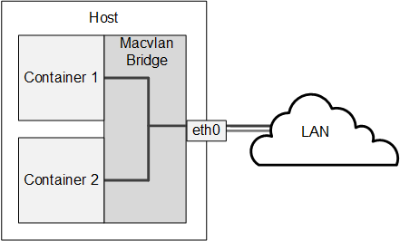 この図は、macvlanブリッジを介して接続されている2つのコンテナを持つホスト・システムを示しています。このブリッジは、実質的に、eth0を介して接続されているネットワークの拡張です。