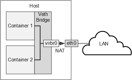 この図は、vethブリッジvirbr0を介して接続されている2つのコンテナを持つホスト・システムを示しています。 このホストは、NATルールを使用して、コンテナがeth0経由でネットワークの残りの部分に接続することを可能にしますが、これらのルールではコンテナへの着信接続はできません。 