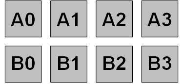 この図は、適切に位置合せされた2つの整数AおよびBが、それぞれ4バイトのメモリーに[A0] [A1] [A2] [A3]、[B0] [B1] [B2] [B3]として書き込まれている場合、整数ごとに1回のフェッチ操作でアクセスできる様子を示しています。