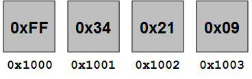 この図は、16進数値0xFF342109がビッグ・エンディアン・マシン上のメモリー位置0x1000から0x1003に格納されている様子を示しています。 アドレス0x1000のバイトには、値0xFFが格納されています。 アドレス0x1001のバイトには、値0x34が格納されています。 アドレス0x1002のバイトには、値0x21が格納されています。 アドレス0x1003のバイトには、値0x09が格納されています。 