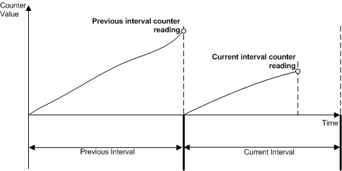 Graph showing current intervals readings.