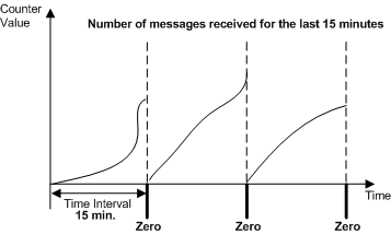 Graph showing number of received messages in 15 minutes