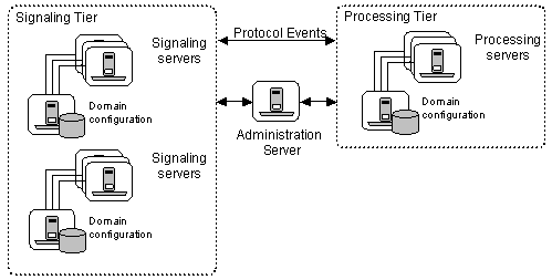 Domains and tiers