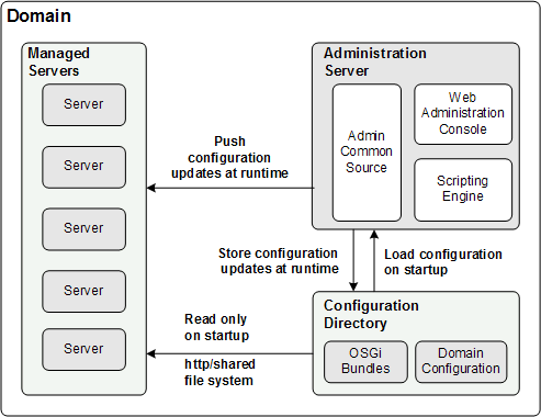 Description of Figure 2-2 follows