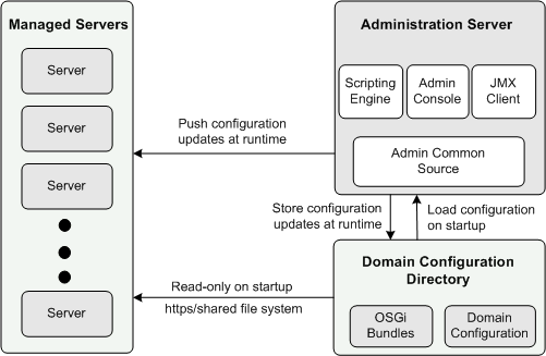 Managed servers, Admin Console, and Domain Config