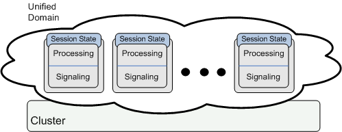 Unified domain servers: processing and signaling.