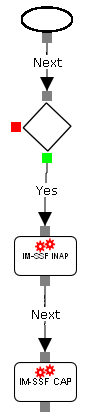 Graphic shows the IN Service Interaction flow