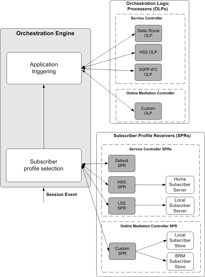 Retrieving subscriber profiles