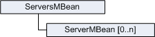 ServerMBeans hierarchy