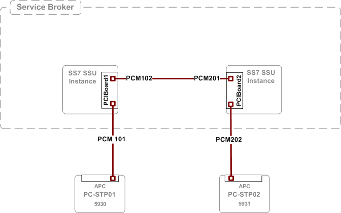 Example of SSU/SS7 network connection.