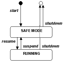 Life cycle states and transitions.