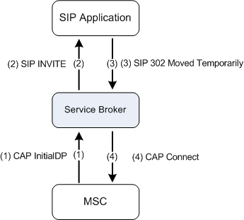 Updating Called Party Number with Service Broker