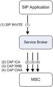 Creating a New Call Leg