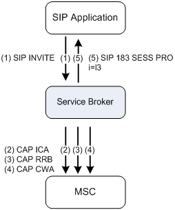 Sending SIP 183 SESSION PROGRESS to Application