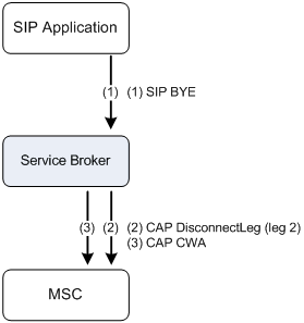 Disconnecting the Leg