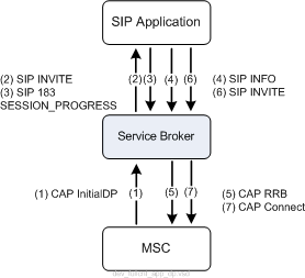 Controlling DPs by Full Call Control Application