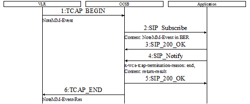 EventMM-Event Found in the SIP Subscribe