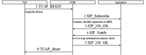 EventMM-Event Not Found in the SIP Subscribe