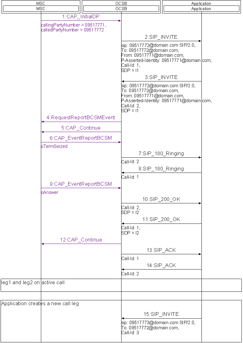 Application Provides Multi-Leg Call Control