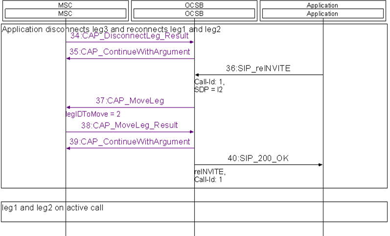 Application Provides Multi-Leg Call Control