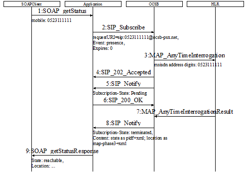 Call Flow for the Presence Application