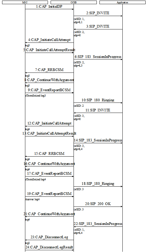 RBT Application Call Flow