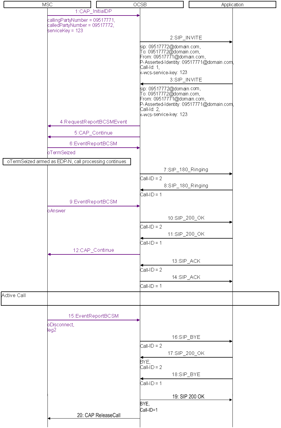 Alerting, Answering, and Disconnecting Phases