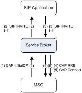 Setting the SDP to leg