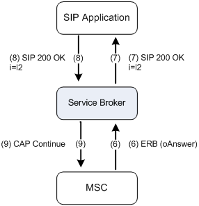 Setting the SDP to leg