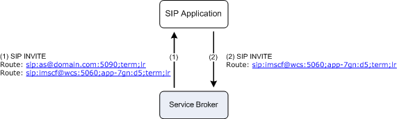 SIP Loose Routing Mechanism