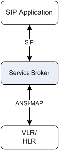 Interacting with MAP Network Entities