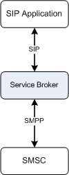 Architecture for Interacting with an SMSC