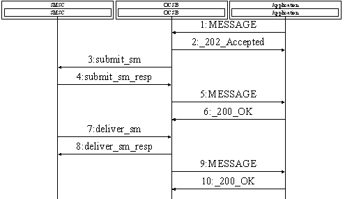 Call Flow for Sending a Short Message to an SMSC