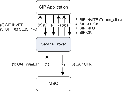 Sending CAP CTR from Service Broker to MSC