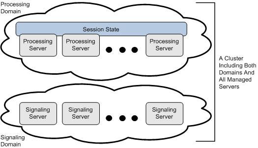 Multi-domain: one signaling domain, one processing domain