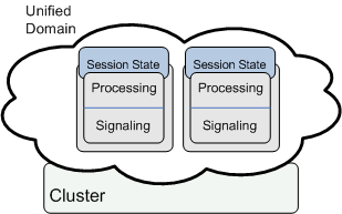 One domain and each server both processing and signaling