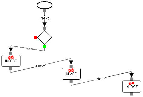 Graphic shows the IMS Service Interaction flow