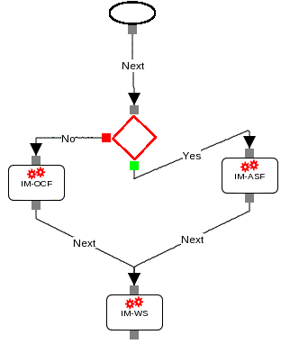 Merging Conditional Branches into an IM