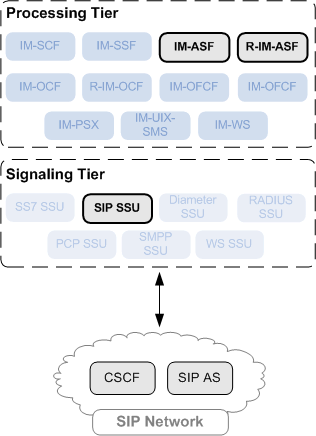 SIP SSU in the Overall Architecture of Service Broker